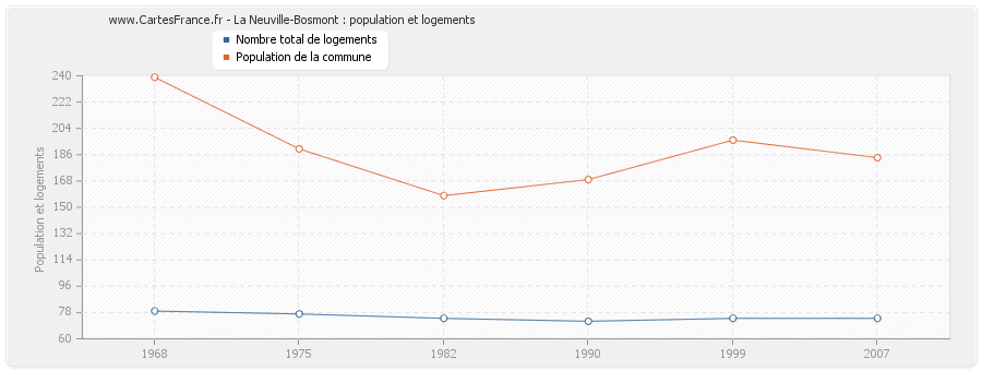 La Neuville-Bosmont : population et logements